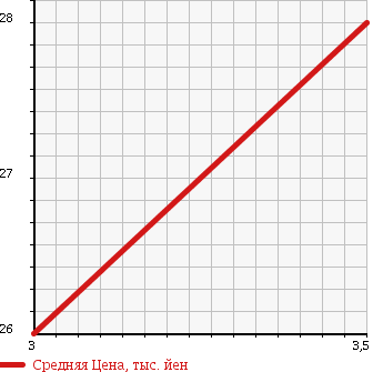 Аукционная статистика: График изменения цены MAZDA Мазда  FAMILIA S-WAGON Фамилия С Вагон  2002 1500 BJ5W S-f в зависимости от аукционных оценок